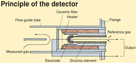 gas analyzer working principle|Oxygen Analyzer Working Principle .